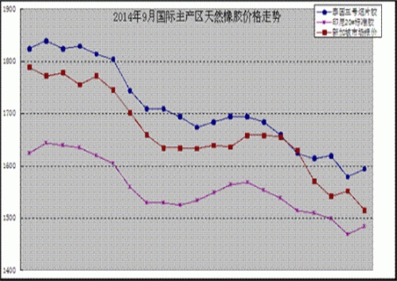 2014年橡胶价格将走向何方？